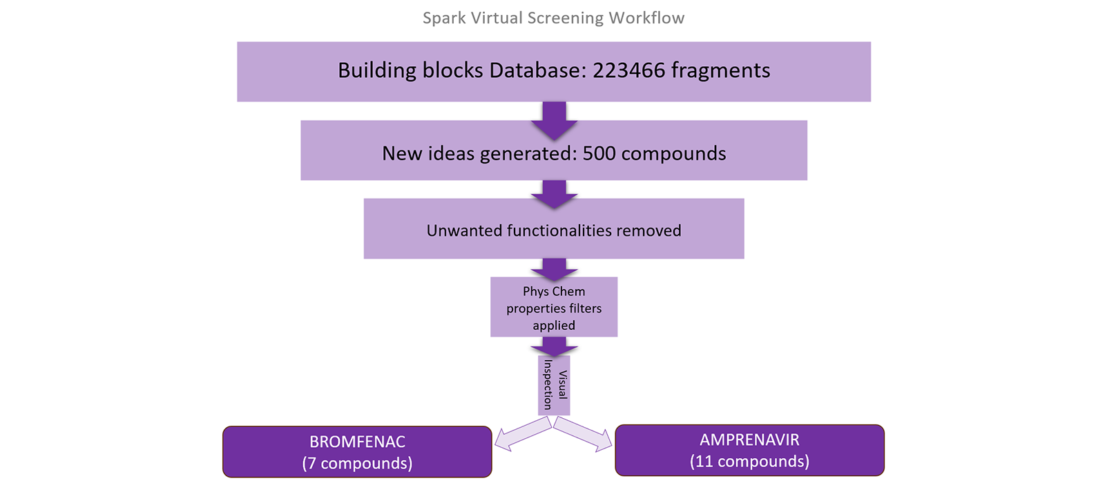 Figure 2. A Spark Virtual Screening workflow to replace an aniline chemical group
