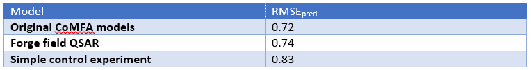 Average results on 15 literature CoMFA data sets
