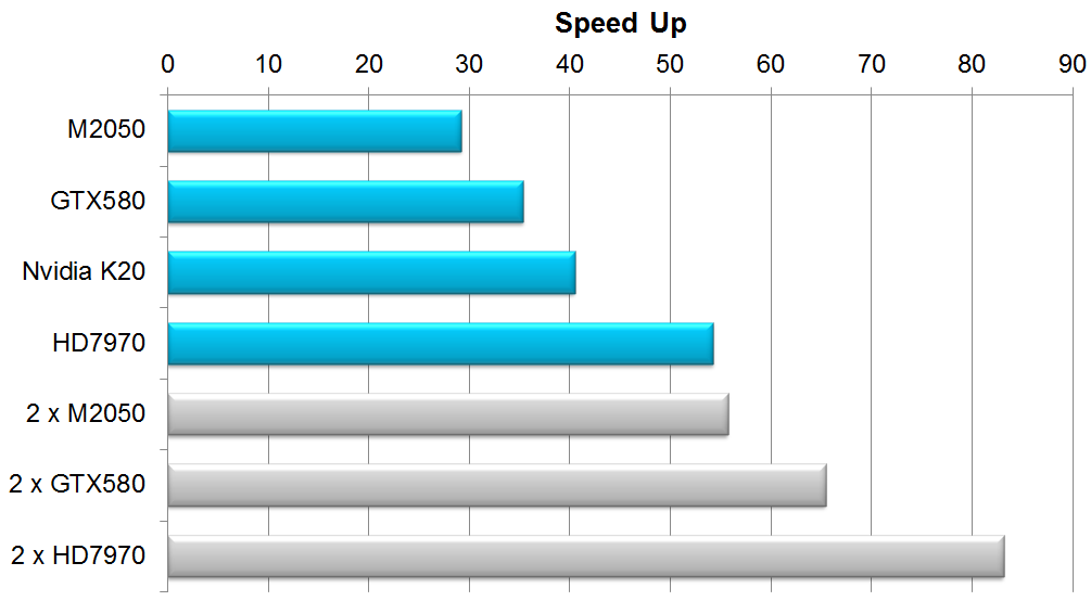 BlazeGPU Speed Data