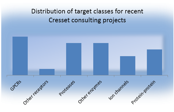 Distribution of target classes for recent Cresset consulting projects