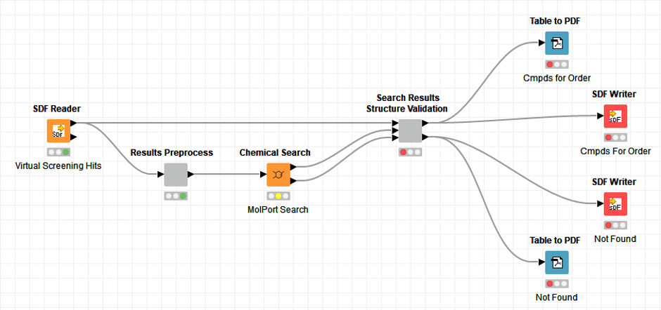 Example KNME™ workflow for the ordering of compound from a virtual screening campaign