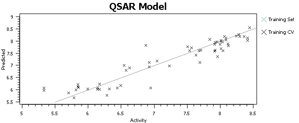Improved QSAR results