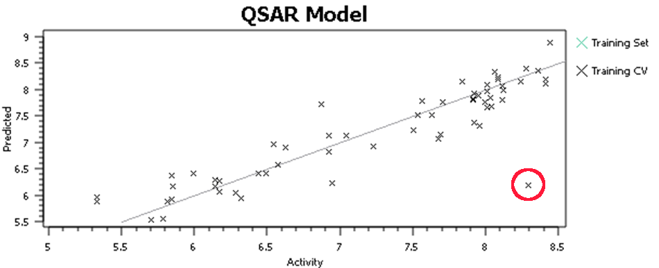 Initial QSAR results