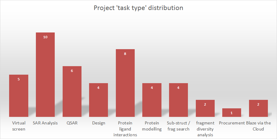 Project task type distribution