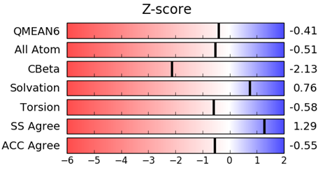 QMEAN Z-score provides an estimate of the ‘degree of nativeness’ of the structural features observed in the model on a global scale