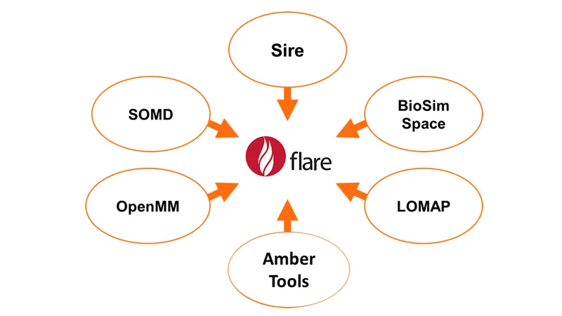 Open source tools used by Flare FEP