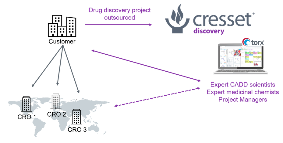 Possible interaction routes between Cresset Discovery and stakeholders involved