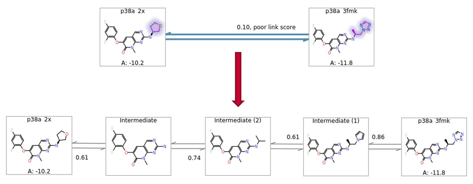 Automatic addition of intermediates to allow more robust estimation of ΔΔG for large changes