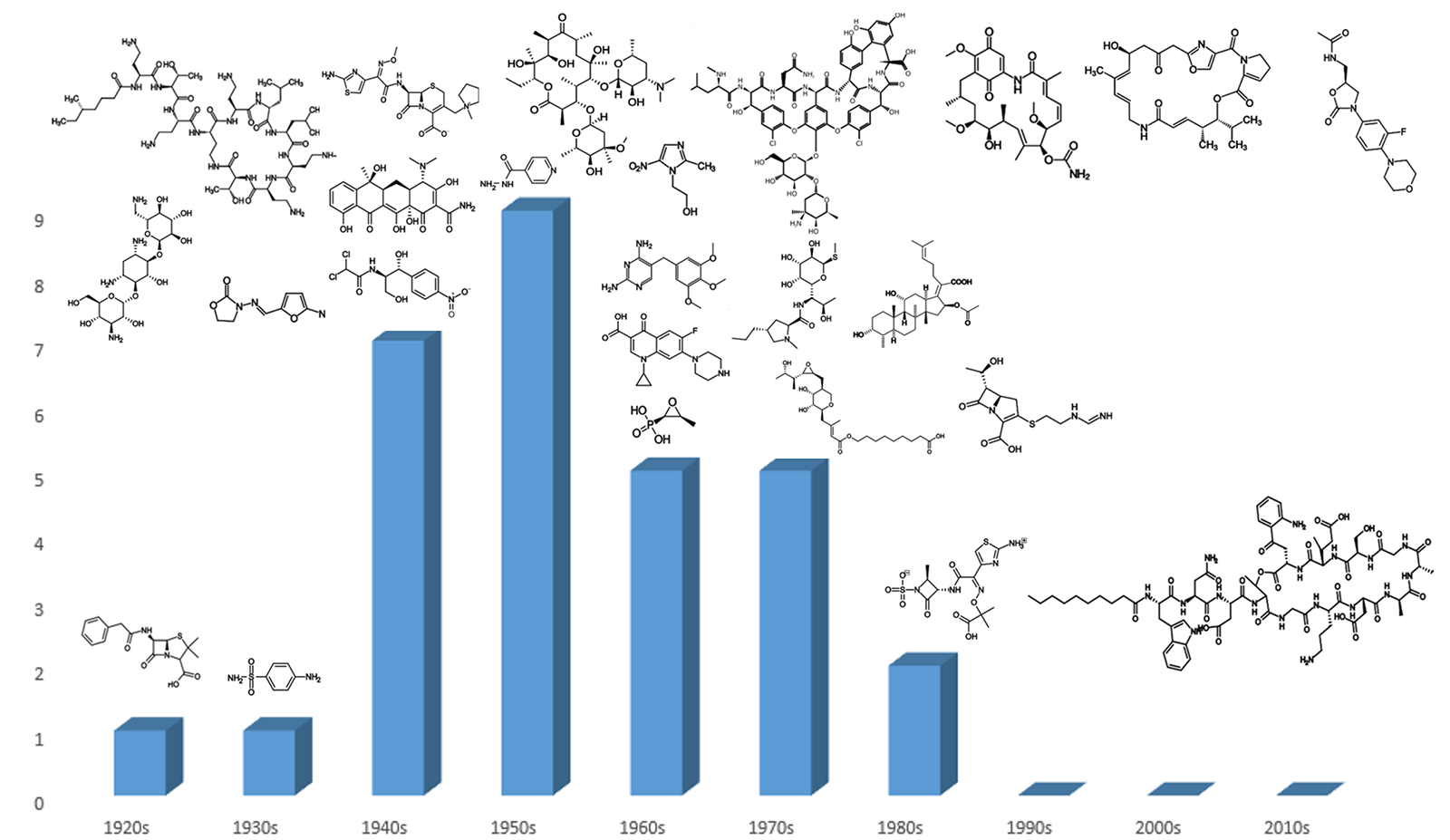 Figure 1 Classes of antibiotics arranged by decade of discovery