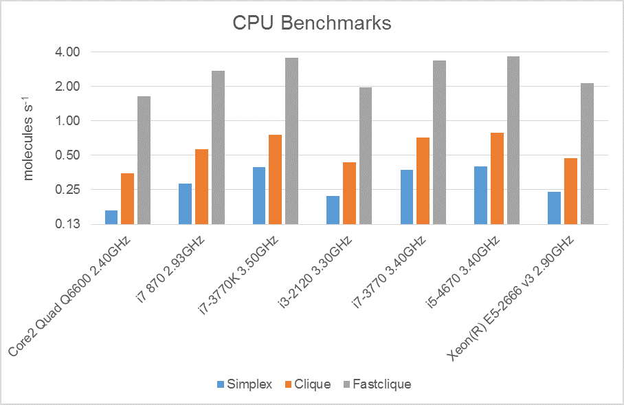 CPU benchmarks