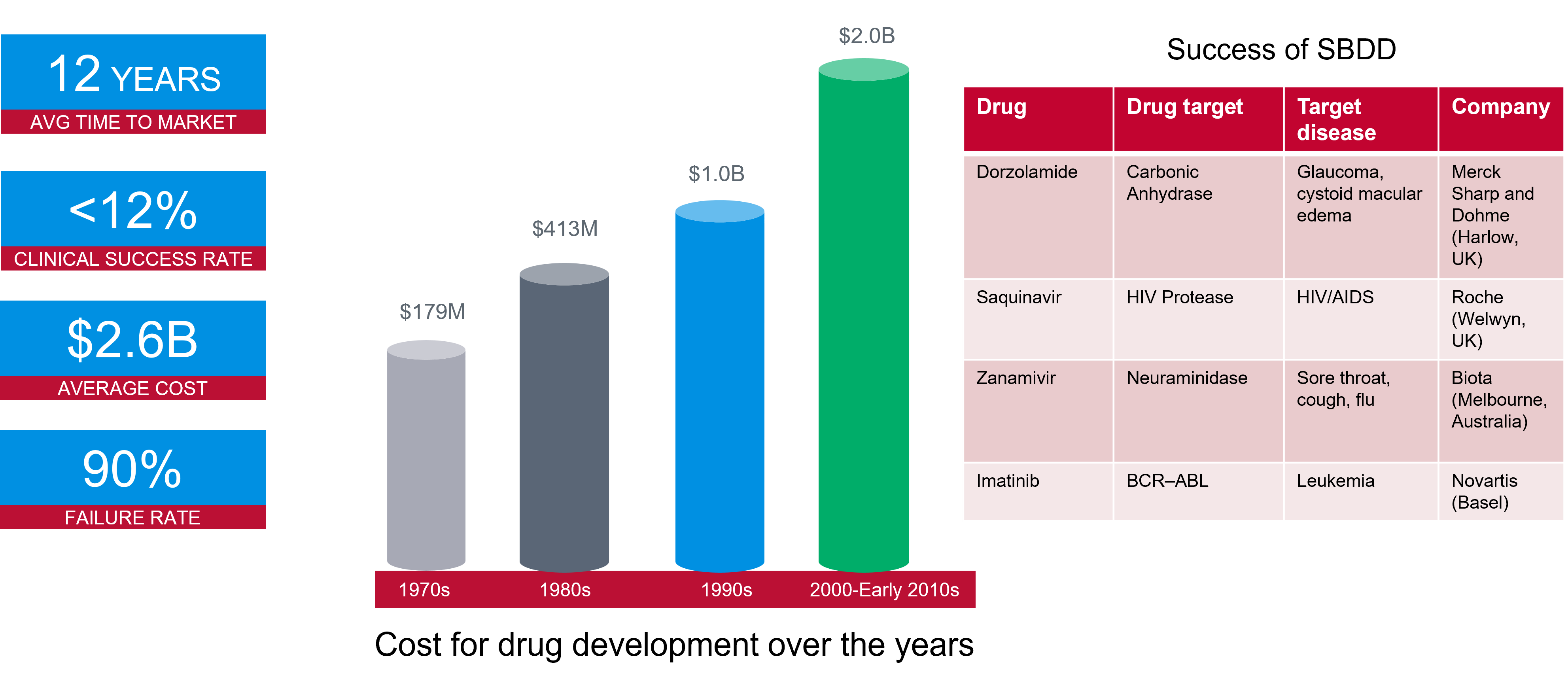 Costs of Drug Development