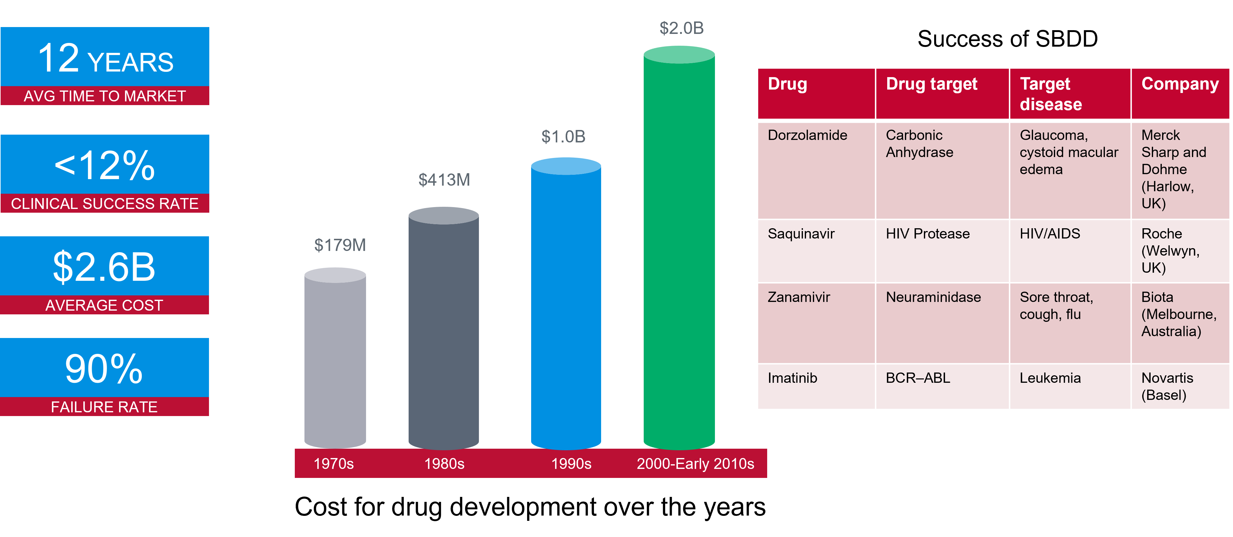 Costs of Drug Development Costs of Drug Development