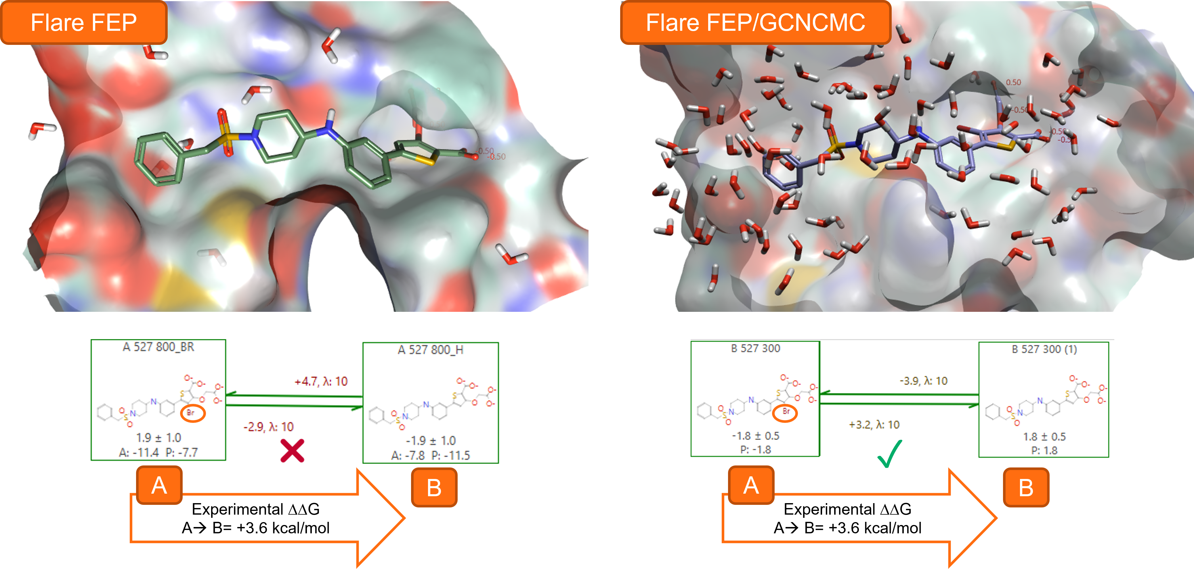 Using GCNCMC during the equilibrium stage of Flare FEP calculations