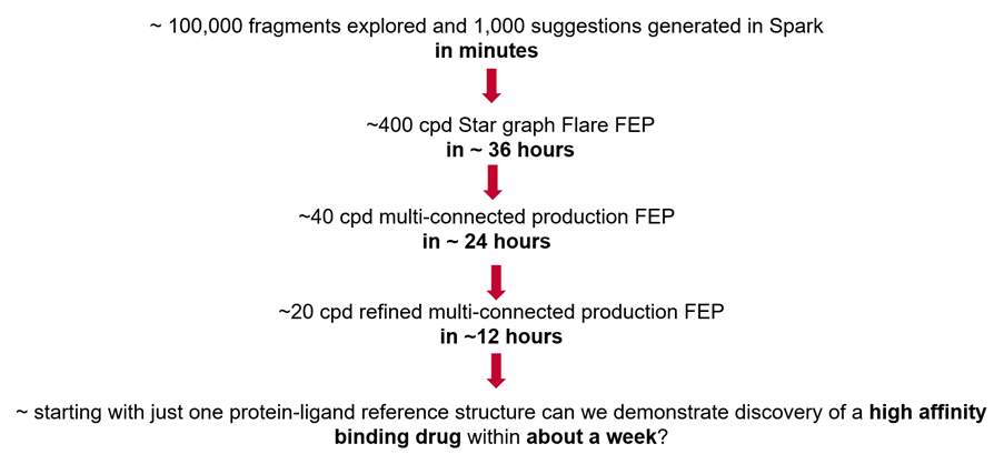 Figure 1_ The Spark Flare FEP workflow simulates the discovery of a non-covalent high affinity SARS-CoV-2 inhibitor in approximately a week of work