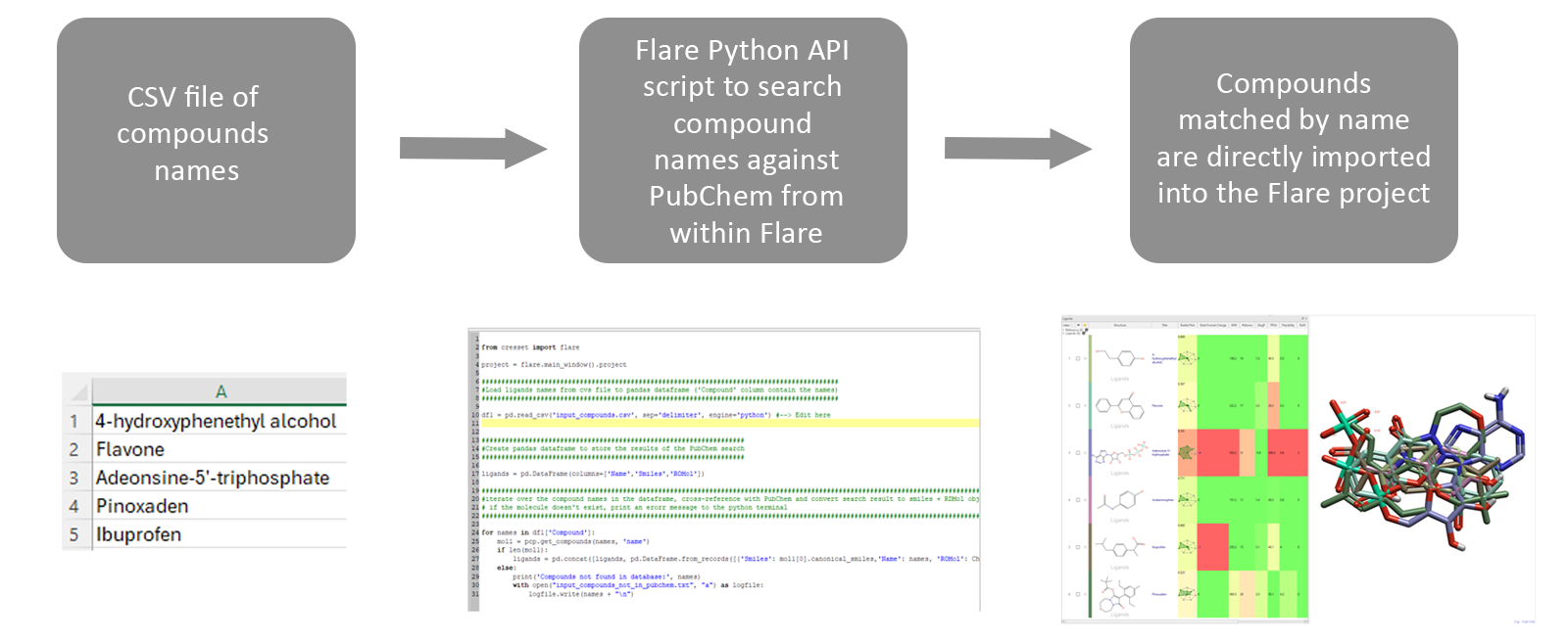 Figure 4 workflow to download compounds from PubChem into Flare
