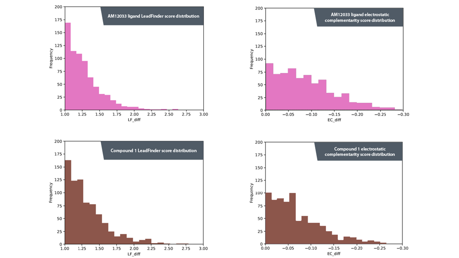 Figure 4 histograms showing distribution of differences in virtual screening results between receptors