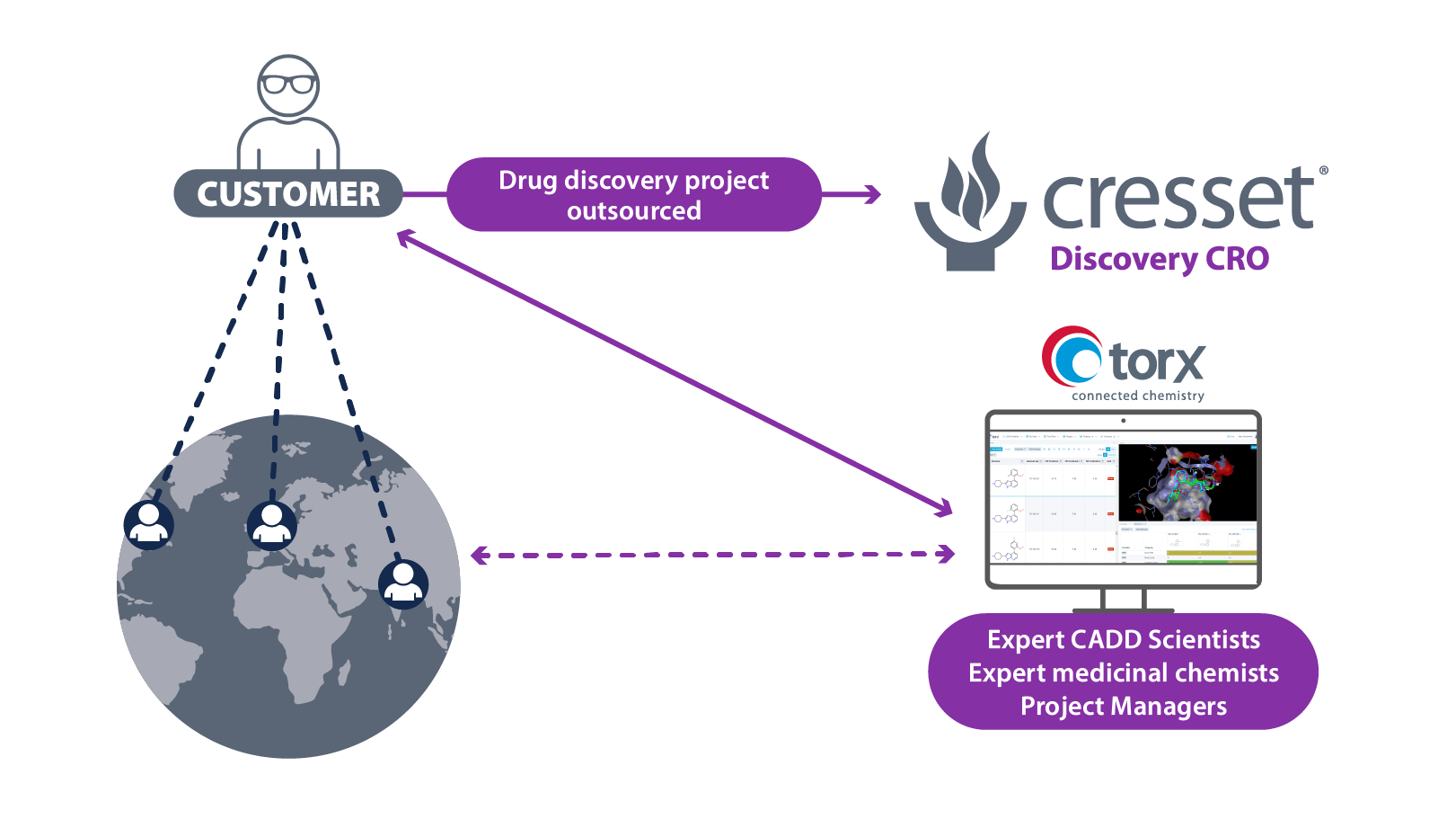 Figure 1. Possible interaction routes between Cresset Discovery, our customer, and other stakeholders in a drug discovery project using Torx
