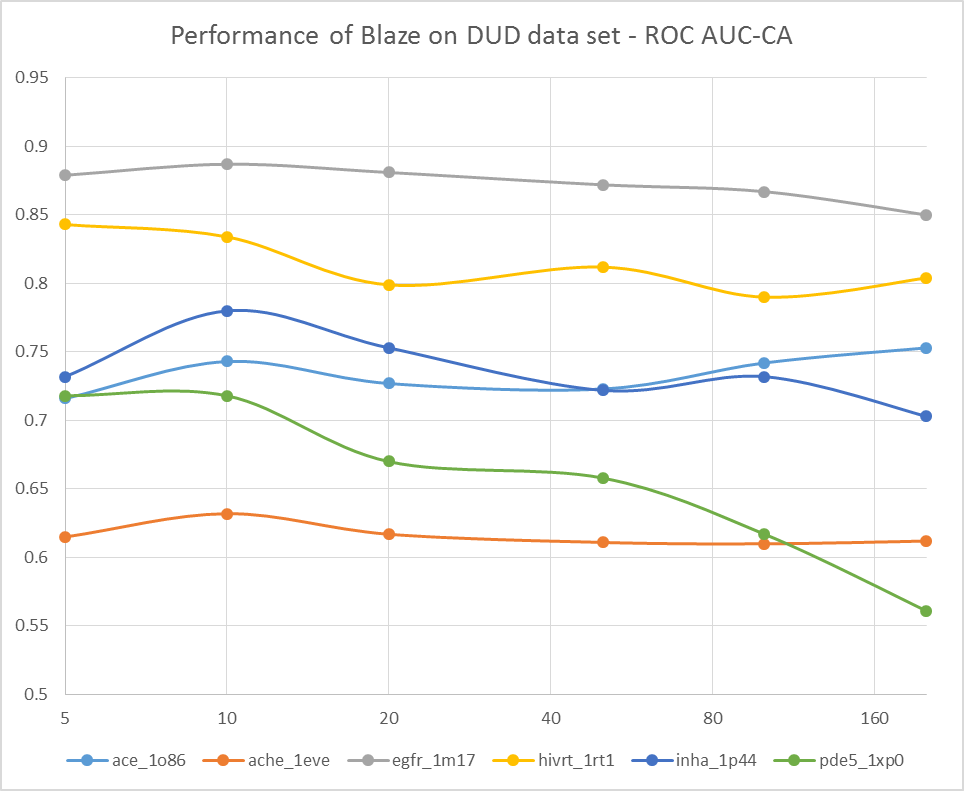 Performance of Blaze on DUD data set - ROC AUC-CA
