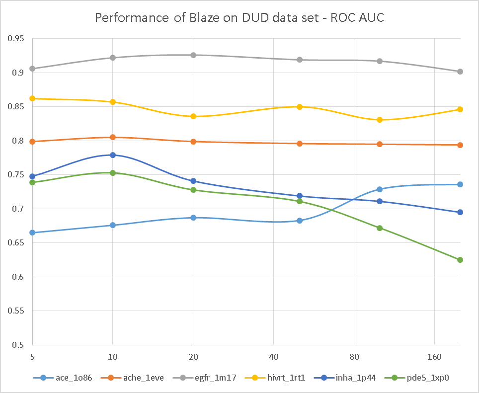 Performance of Blaze on DUD data set - ROC AUC