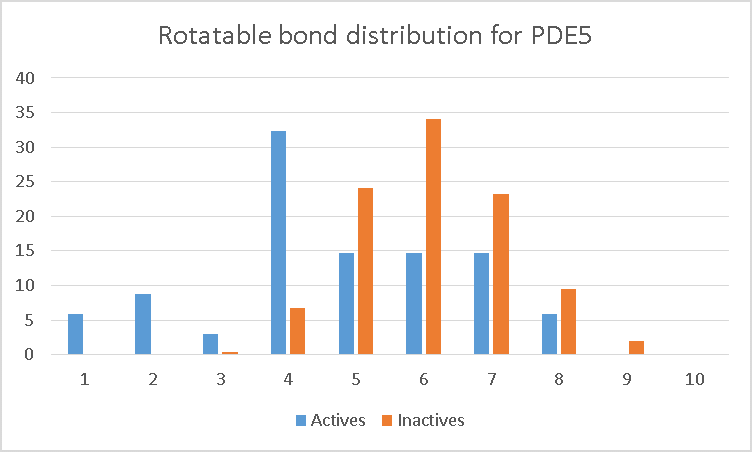 Rotatable bone description for PDE5