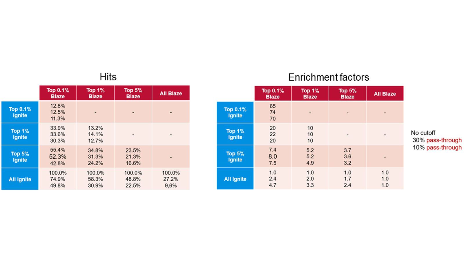 Ignite results left and enrichment factors right using Blaze results as the baseline
