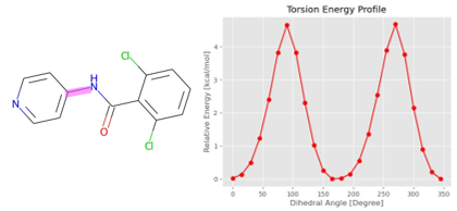 Torsion energy profile