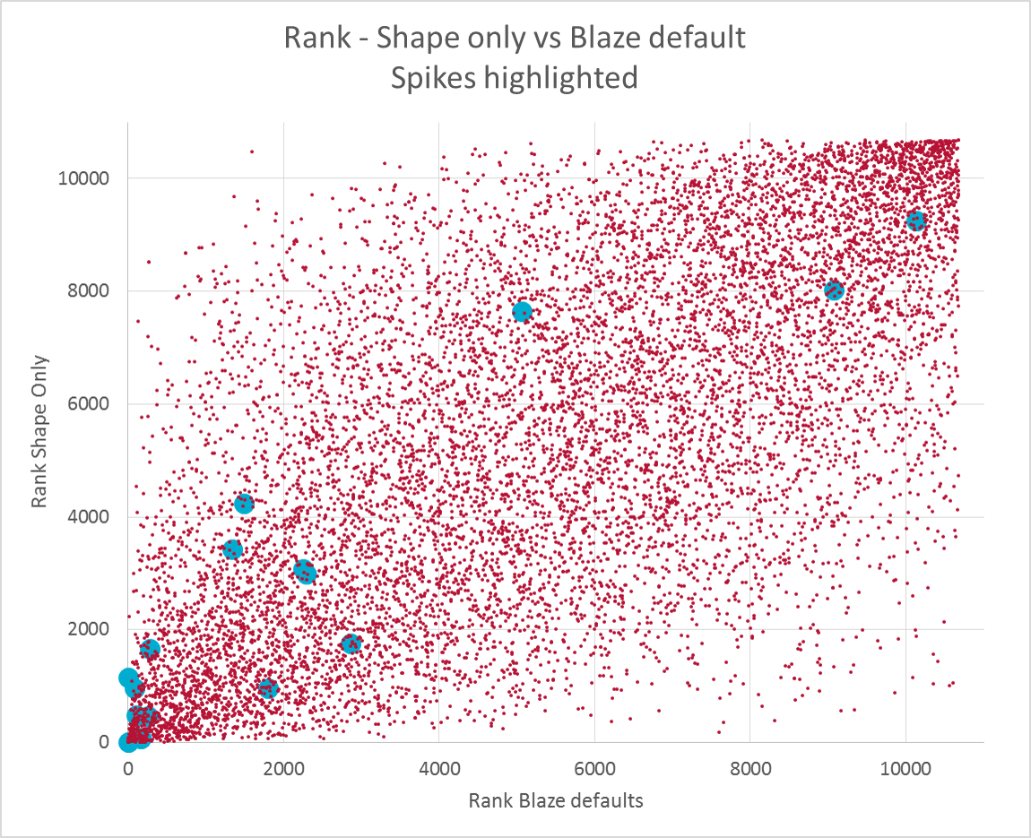blaze_shape_vs_defaults_2