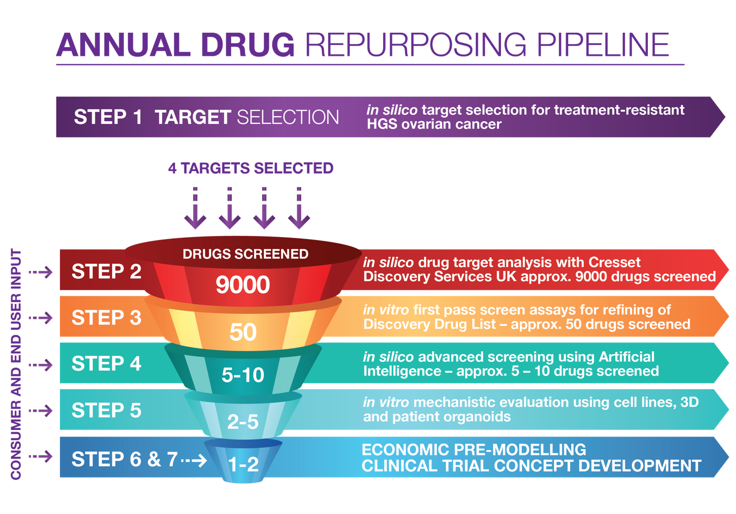 Figure 1. The Australian Program for Drug Repurposing for Treatment Resistant Ovarian Cancer – annual drug repurposing pipeline