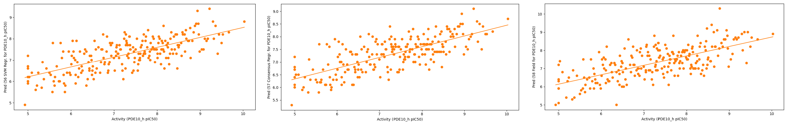Plots of predicted vs actual activity for the validation set in the 'Normal' alignment.