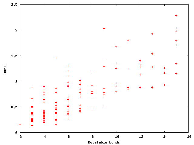 Graph of RMSD vs rotatable bond count
